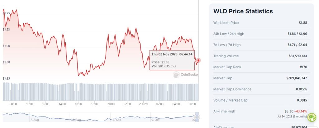 woldcoin price november 2023